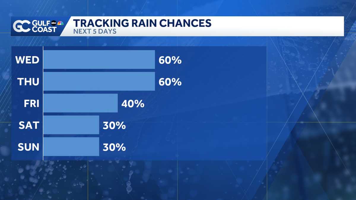 Higher rain chances return on Wednesday