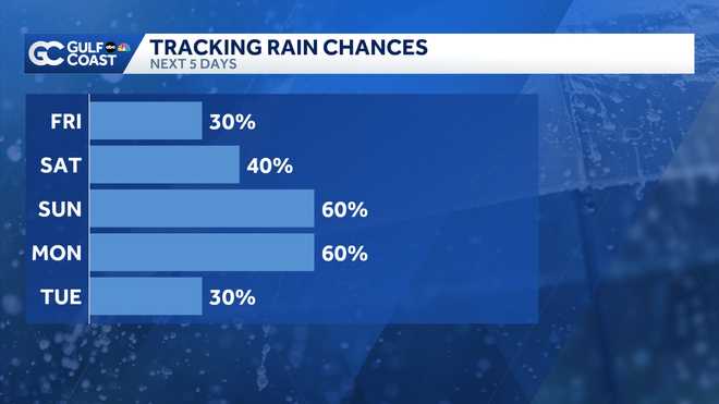 Weak cold front brings isolated showers to the Gulf Coast
