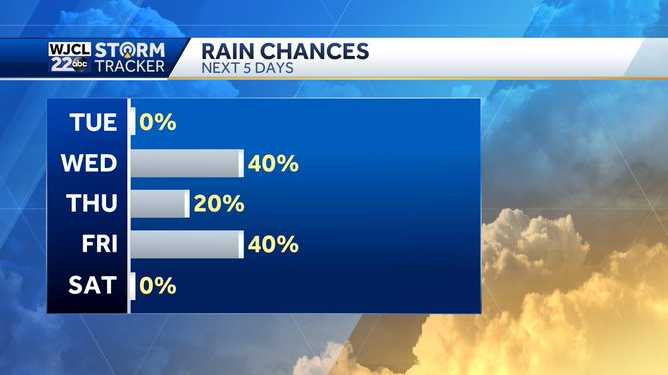 Two Rainmakers To Push Across The Area This Week