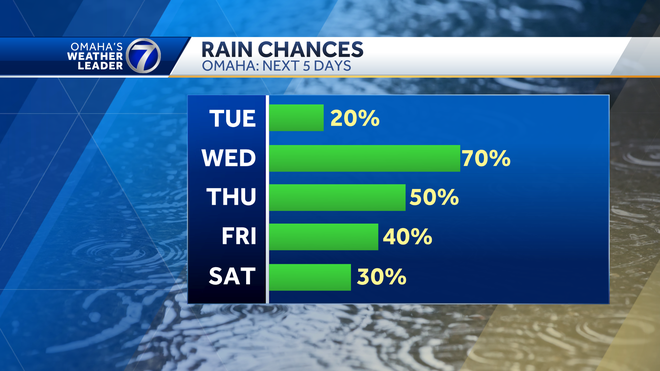 rain chances