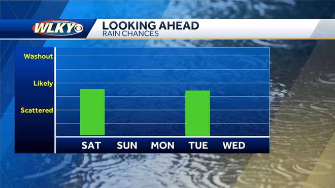 temperatures-decreasing-this-week-as-rain-chances-rise