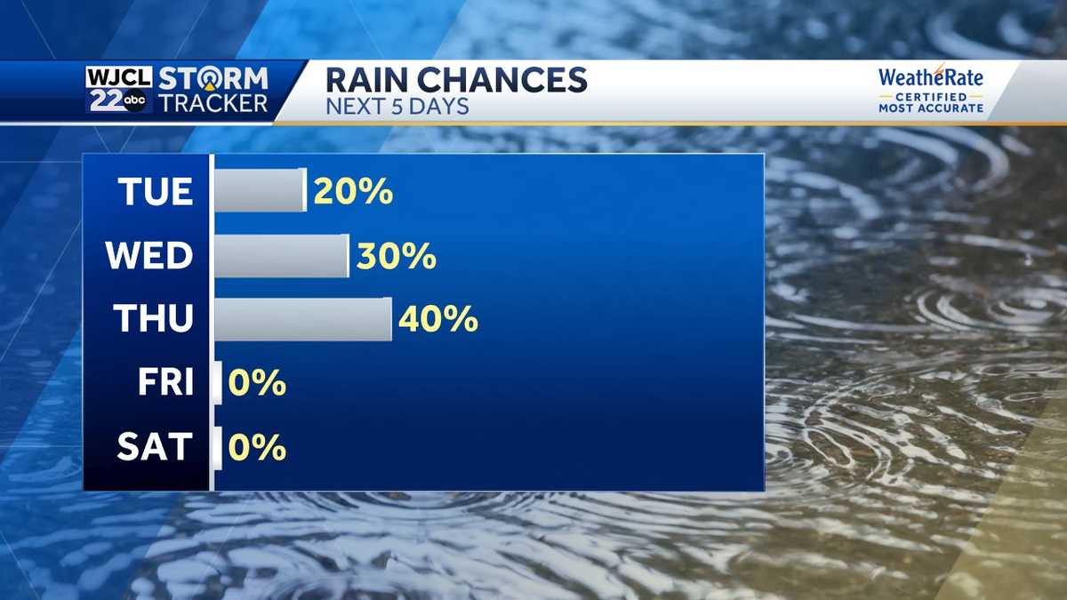 Hot and humid for Wednesday with isolated thunderstorms