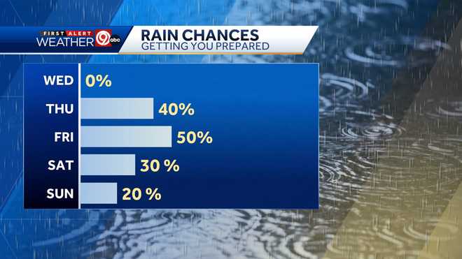 KC Weather Blog: Soak up the sun before rain chances return!