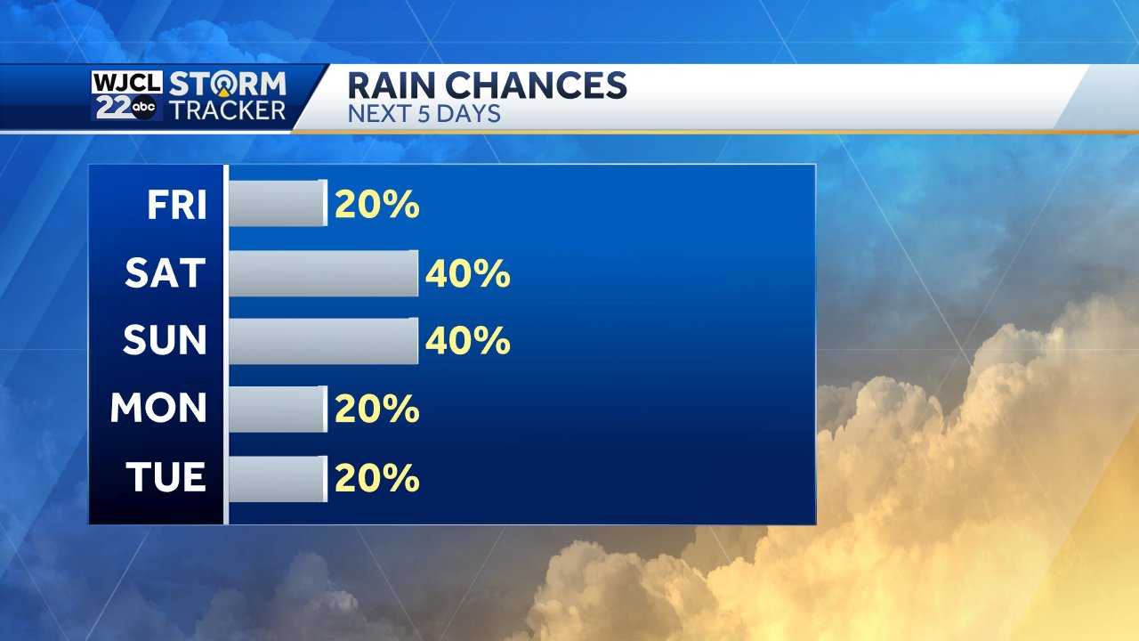 Savannah: Tracking Labor Day weekend rain chances - WJCL