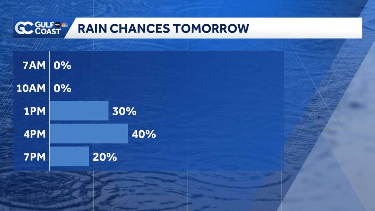 Less stormy weather pattern moving toward Gulf Coast