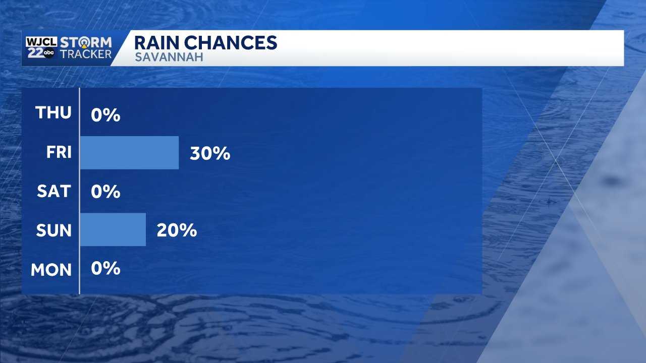 Savannah: Rain chances ahead - WJCL