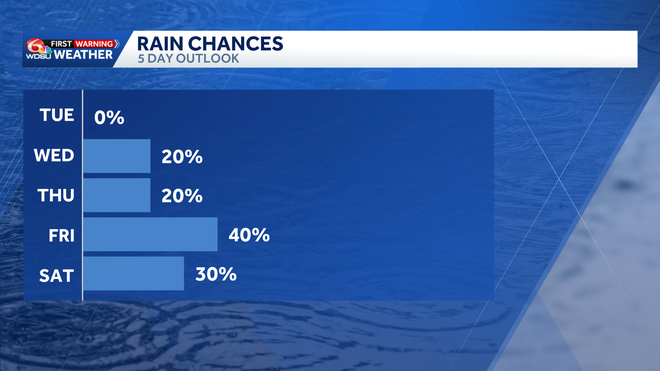 near record warmth with increasing rain chances!