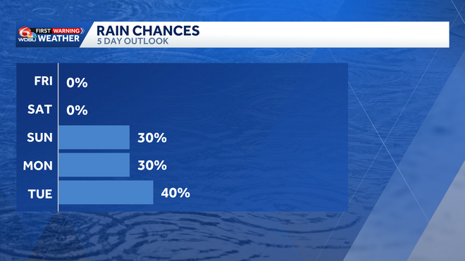 Critical fire risk and cooler Saturday, rain chances return Sunday!