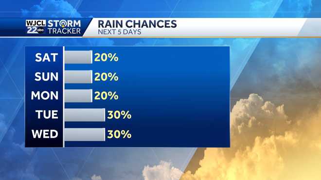 Rain chances diminish this weekend