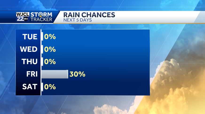 Temperatures warm this week with plenty of sunshine - WJCL