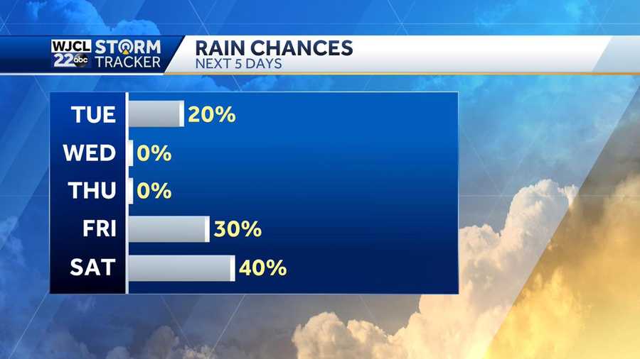 Rain chances this week
