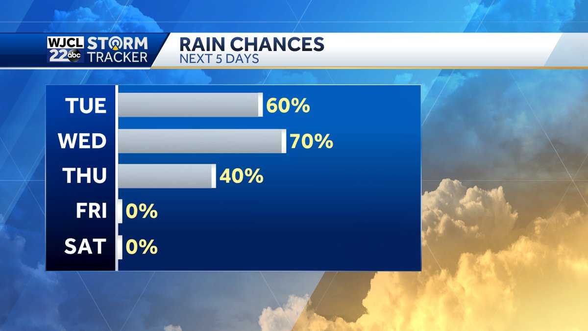 Rain chances and temperatures on the way up for Tuesday