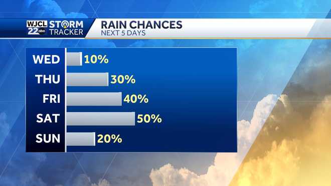 Savannah: Tracking the tropics and rain chances