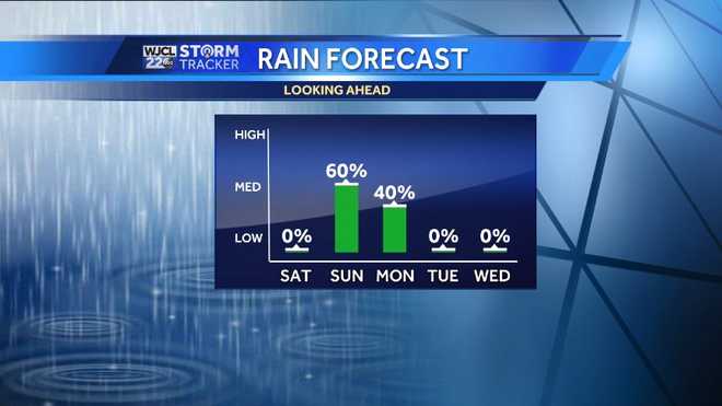 Weather Blog: Tracking a weekend rain chance and another windy cooldown
