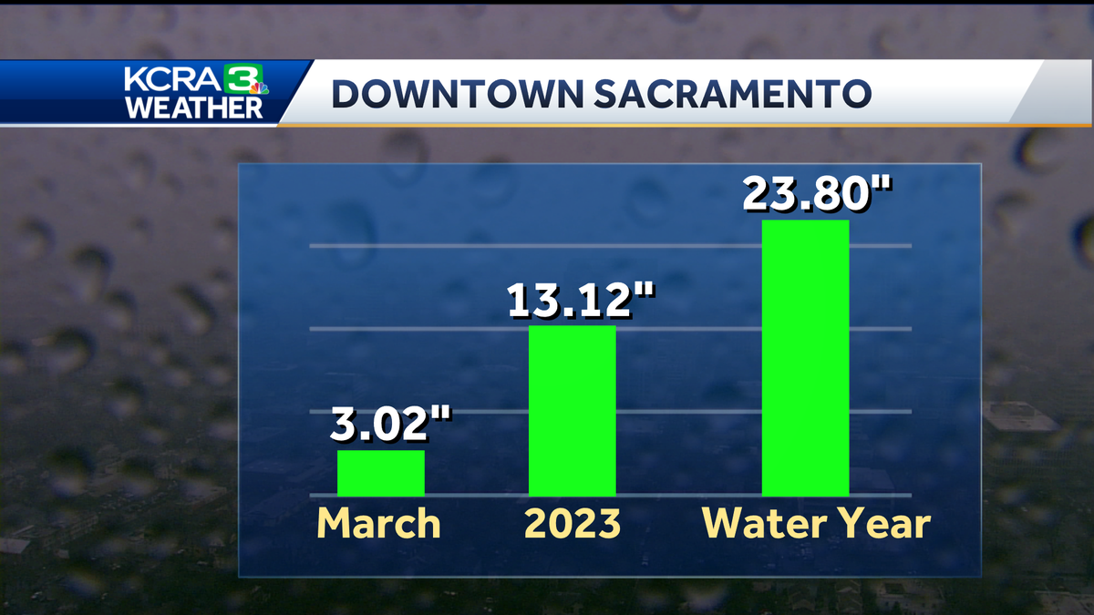 Here are new California snow totals, Sacramento rain totals