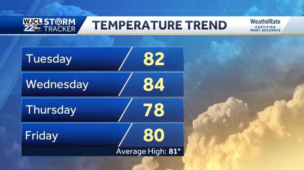 Warm today and Wednesday with rain likely early Thursday morning - WJCL