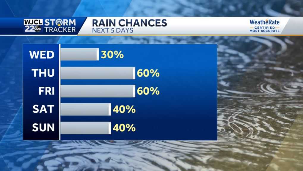 Another hot one today with shower or storm late afternoon - WJCL