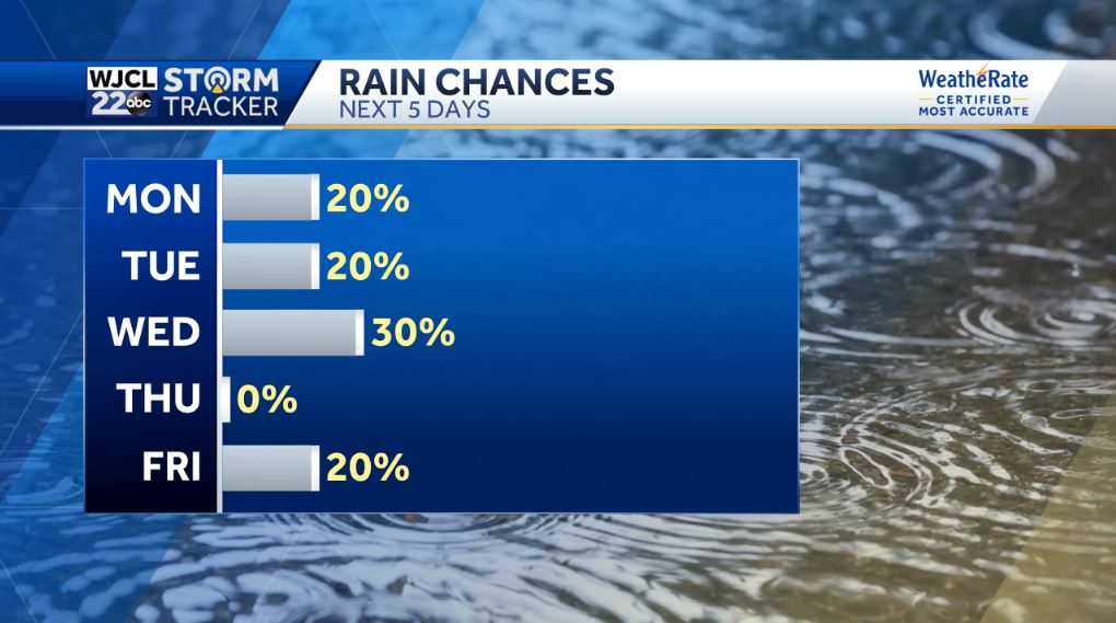 Hazy, hot, and humid this afternoon with isolated thunderstorm - WJCL