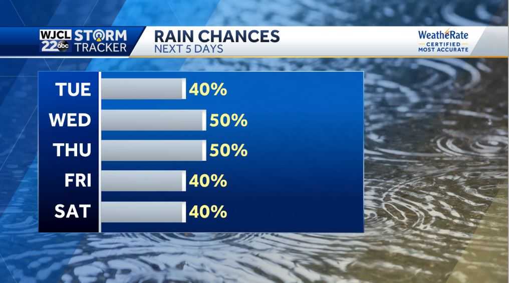 Showers and storms in the forecast throughout the workweek - WJCL