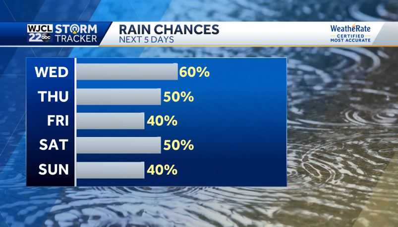 Umbrella needed at times today and tracking the tropics - WJCL