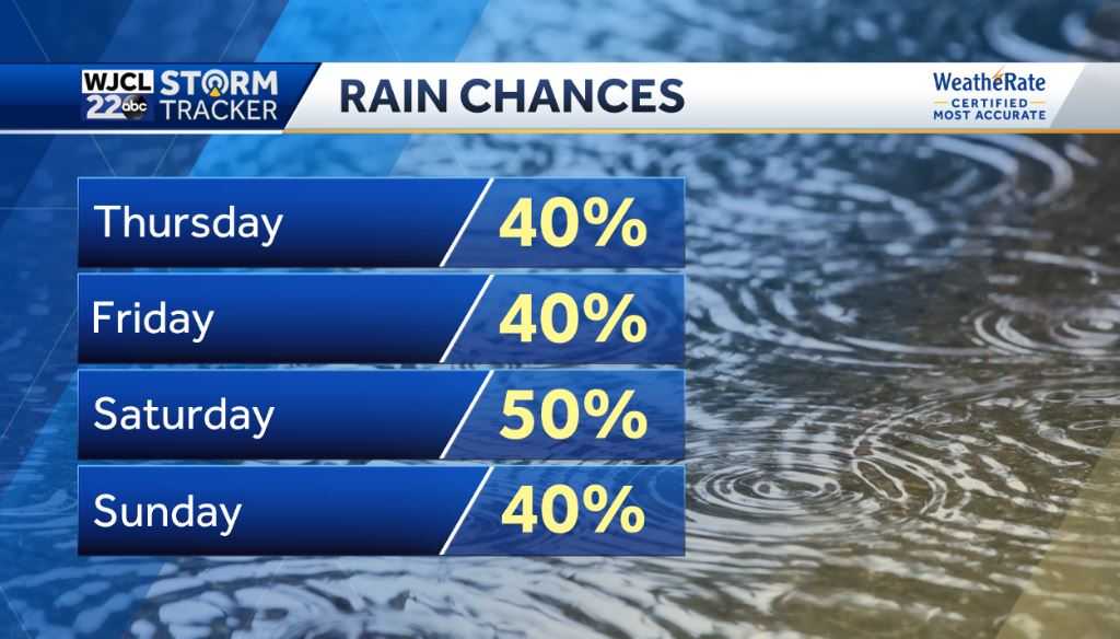 A few showers or storms today and busy in the tropics - WJCL
