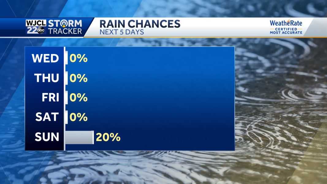 Cool today but highs in the 70s by the end of the week - WJCL