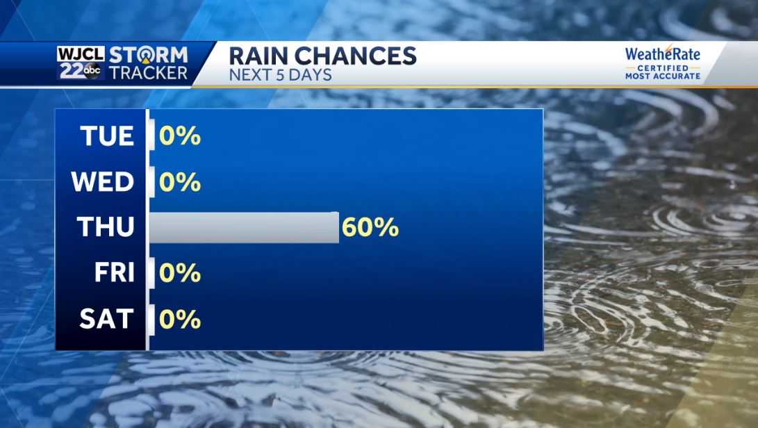 Dry the next few days but rain is likely by Thursday evening - WJCL