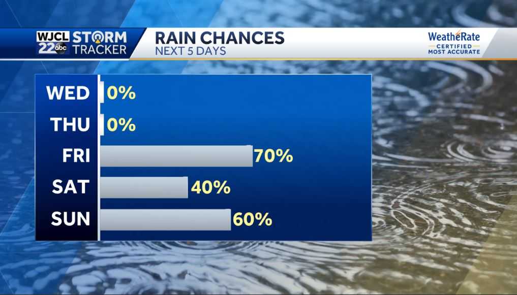 Lots of sun today but rain in the forecast - WJCL