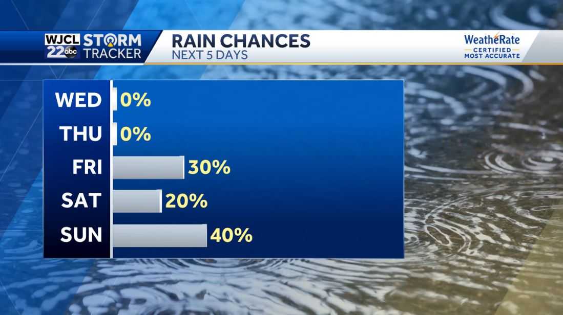 Warm weather in the forecast with highs in the 80s by tomorrow - WJCL