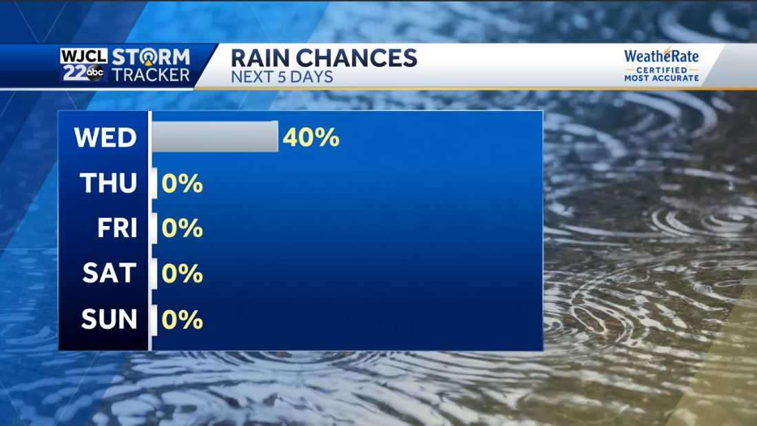 Warm this afternoon with showers and thunderstorms this evening - WJCL