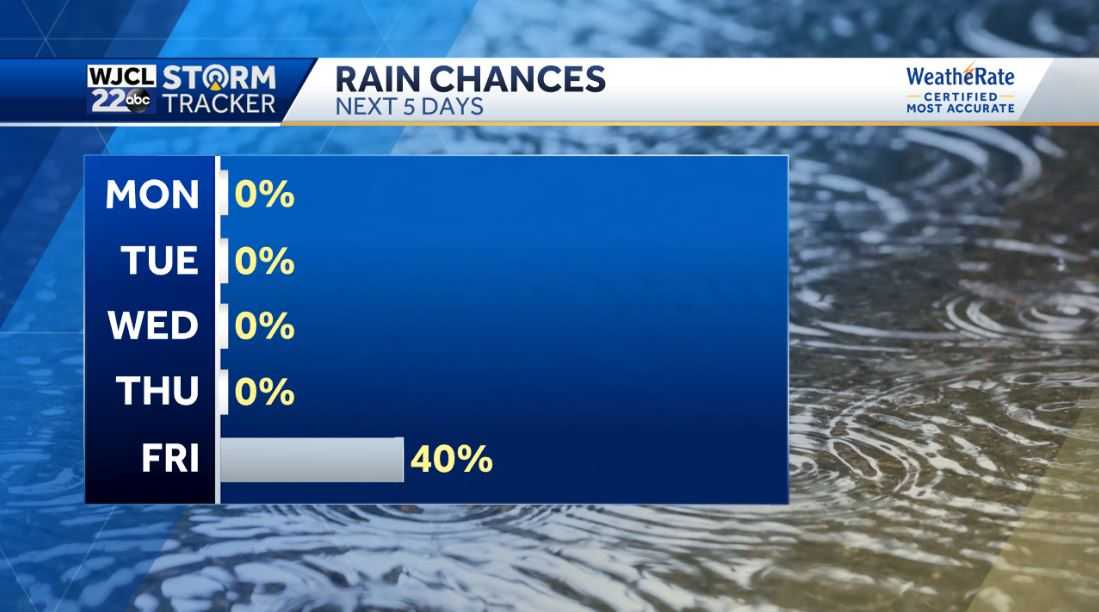 Dry and warm throughout much of the week - WJCL