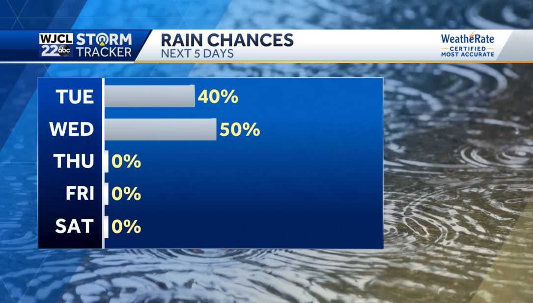 Hot one today with strong thunderstorms possible after 6 pm - WJCL