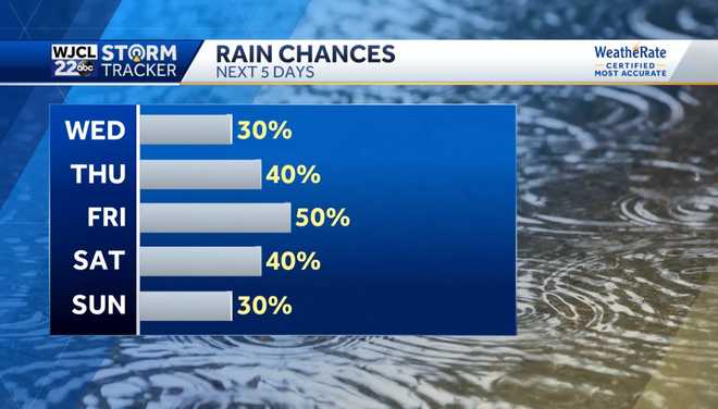 A few showers today but a better chance for rain by Thursday
