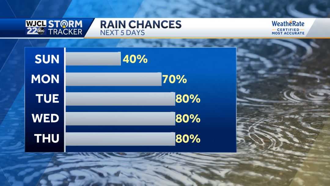 Another hot one today but changes are on the way with rain likely - WJCL