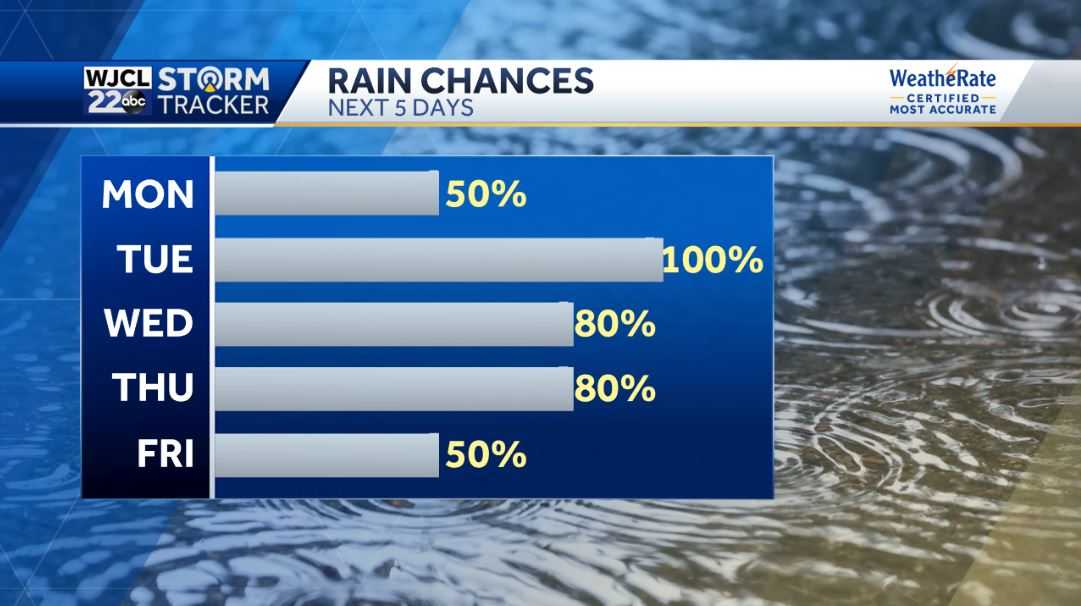 Wet weather is in the forecast throughout the workweek - WJCL