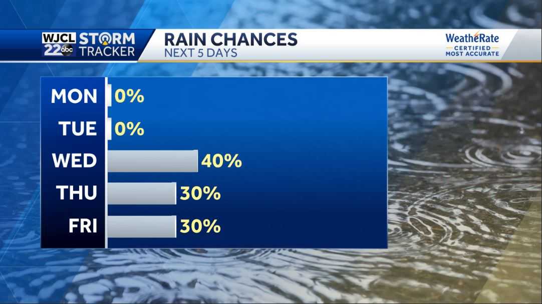 Showers or storms in the forecast by the middle of the week - WJCL