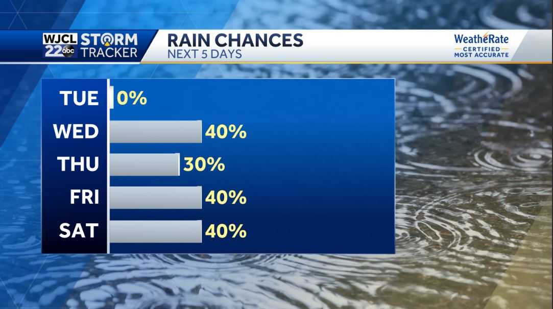 Showers or storms in the forecast and tracking the tropics - WJCL