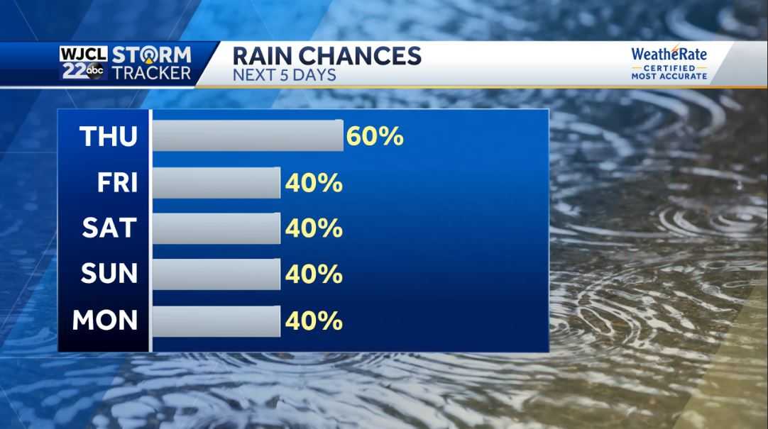 Umbrella needed today with rain likely throughout the day - WJCL