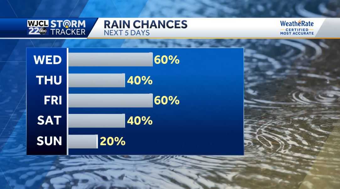 Rain likely today with rain heavy at times - WJCL
