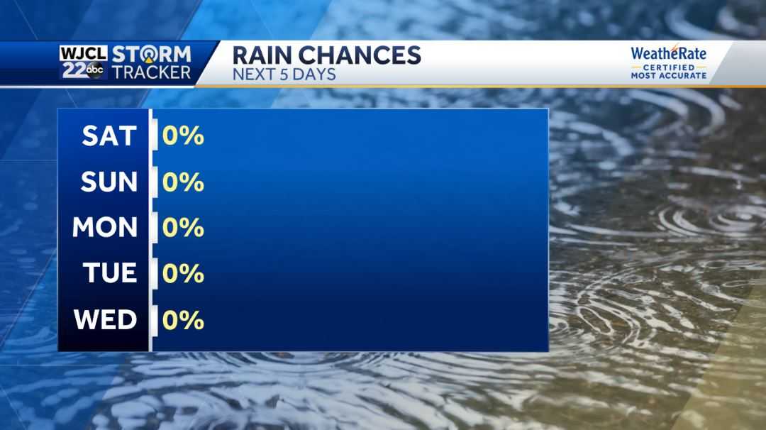 Dry weather in the forecast today and throughout the workweek - WJCL