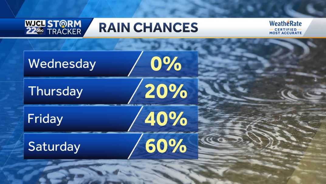 Dry today but rain and coastal flooding by the end of the week - WJCL