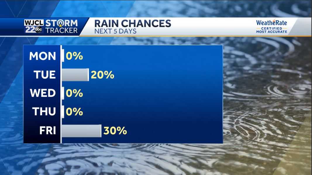 Sunshine in the forecast today and tracking more cold weather - WJCL