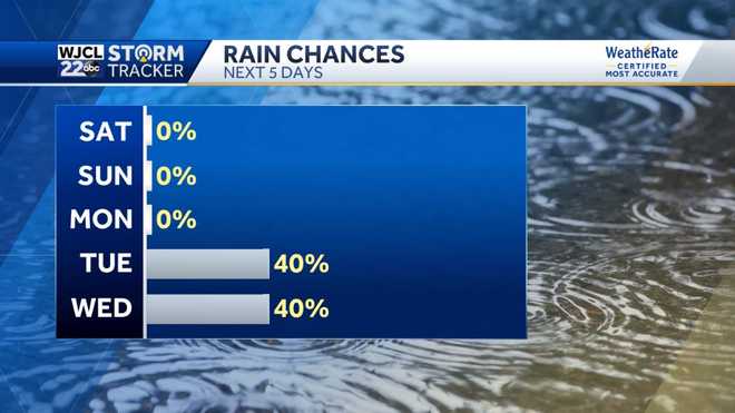 Pleasantly warm this weekend. Tracking some rain by next week