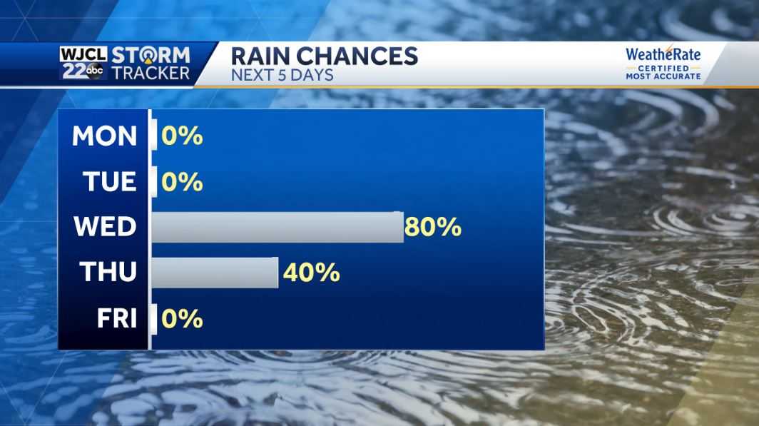 Dry weather today & tomorrow. Rain and storms on Wednesday - WJCL
