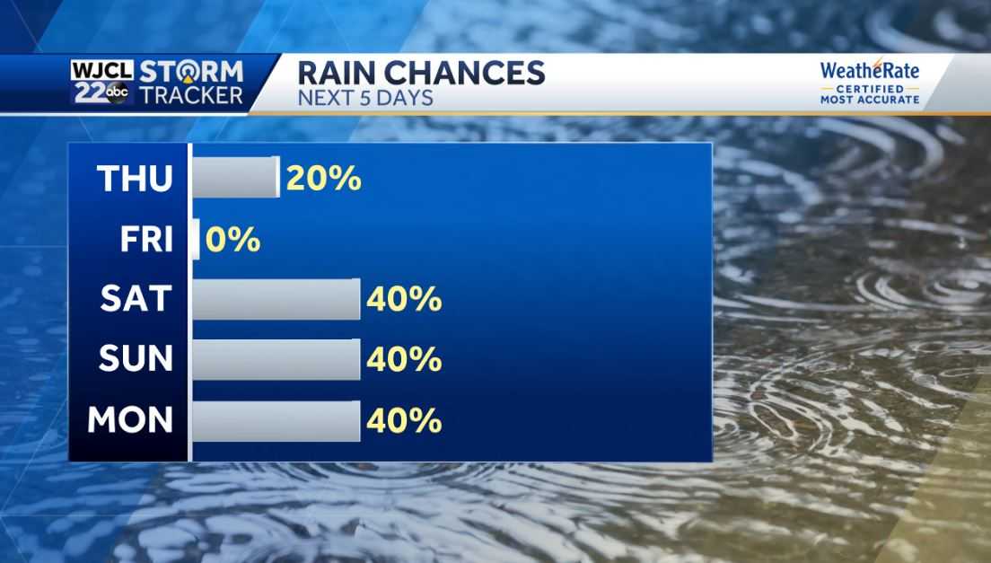 Warm weather today with spotty shower or storm this afternoon - WJCL