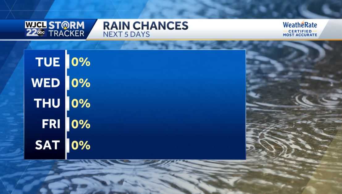 Beautiful spring day with lots of sunshine and cooler - WJCL