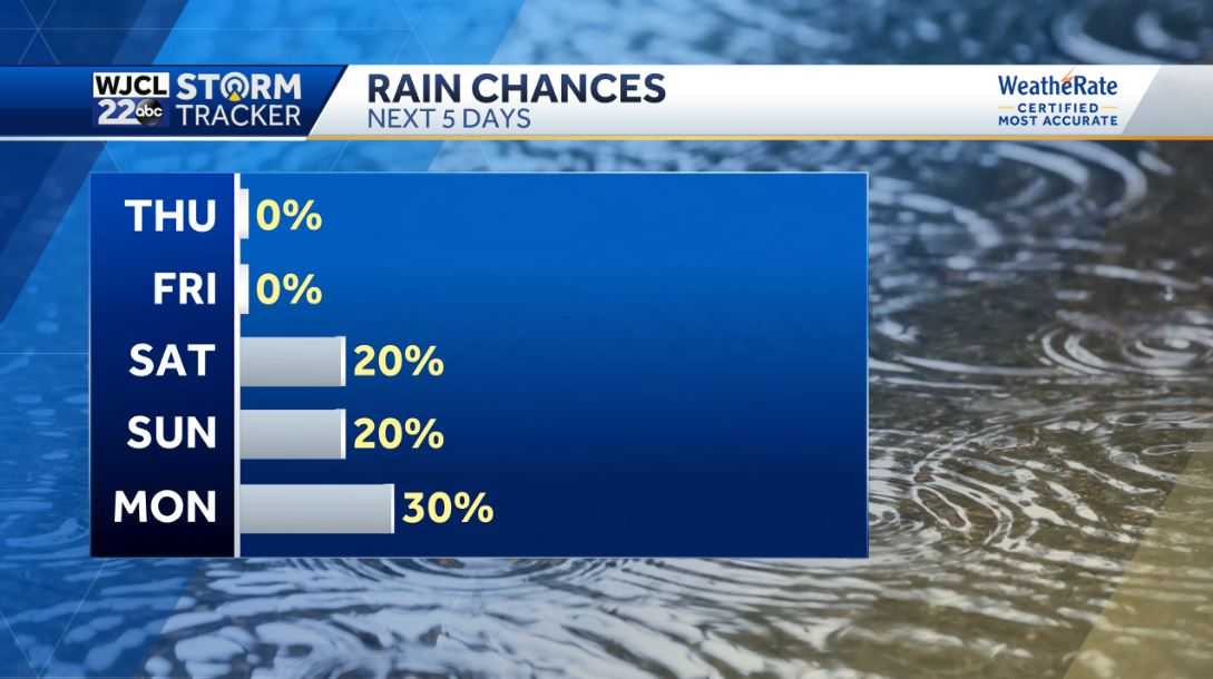 Another nice spring day with lots of sunshine and pleasant - WJCL