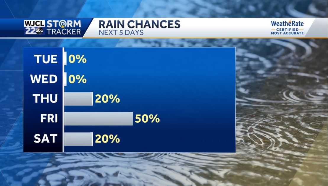 More beautiful weather today and much-needed rain in the forecast - WJCL