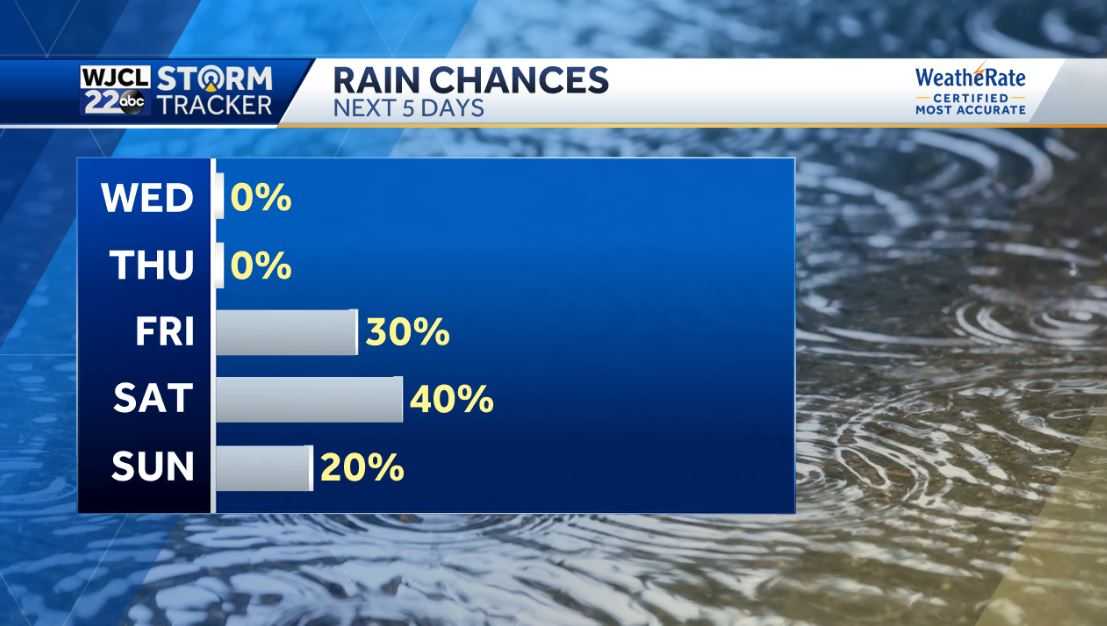 Hot weather in the forecast and tracking tropical development - WJCL