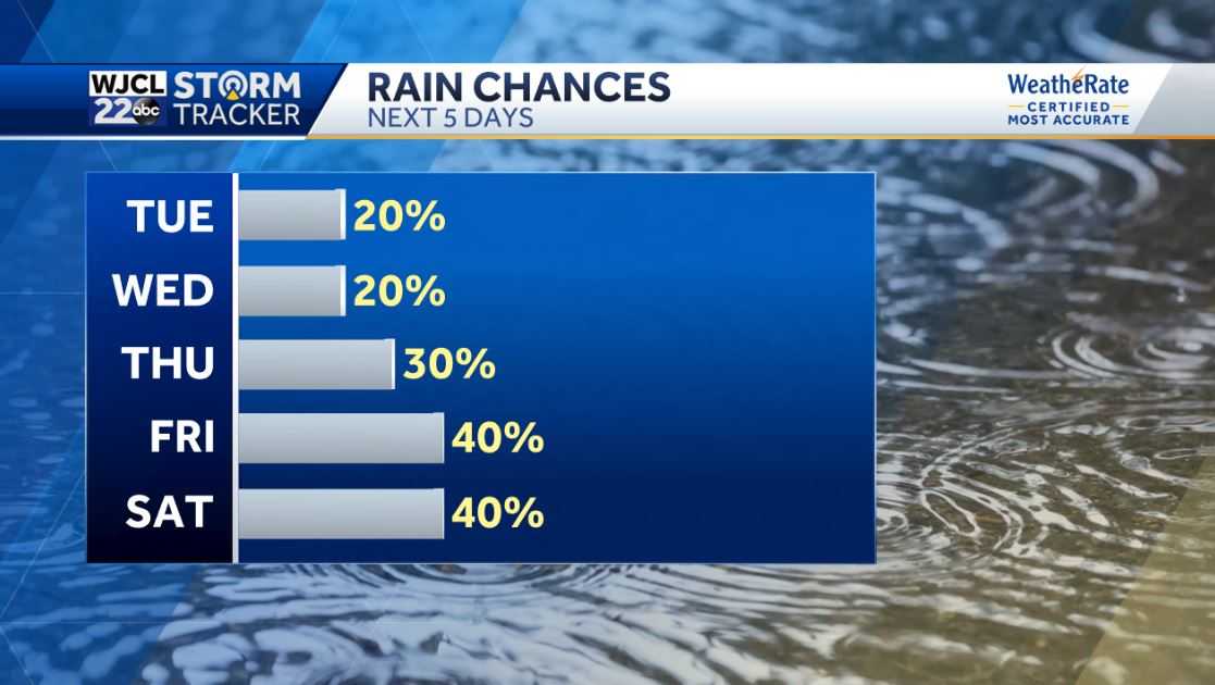 Spotty showers next few days and hot weather in the forecast - WJCL